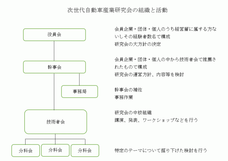 自産研構成